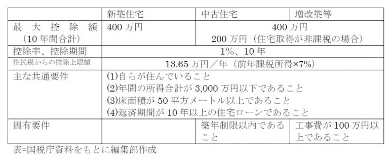 住宅ローン控除を受けるための条件とは?中古住宅購入+リノベーション