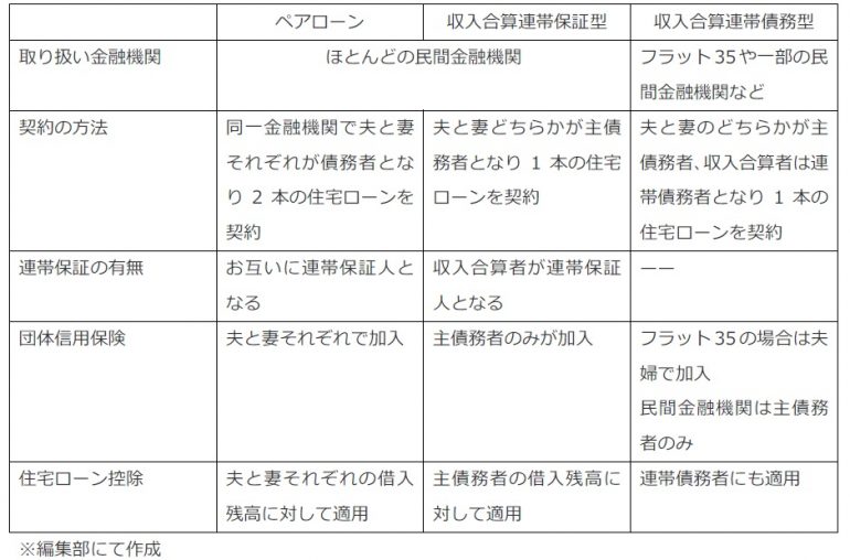 ペアローンと収入合算の違いは 共働き世帯が理解しておきたい住宅ローンの4つのポイント のくらし 暮らし再発見マガジン