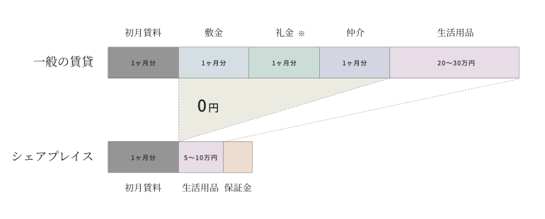 シェアハウス費用